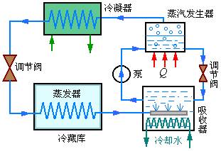 冷庫安裝蒸汽壓縮式制冷原理圖